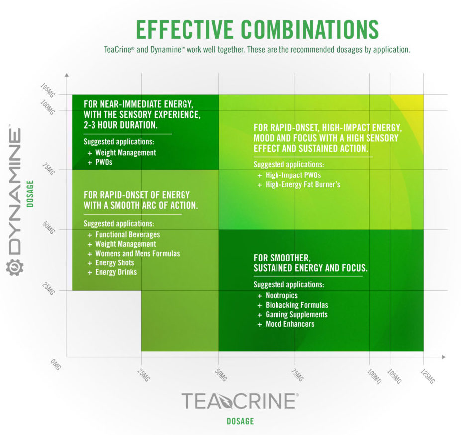 dynamine and teacrine chart