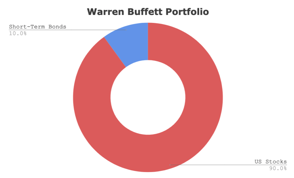The Warren Buffett Portfolio Review And Etf Pie For M1 Finance